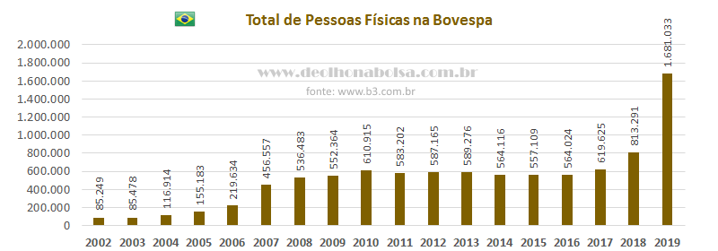 número de CPFs na B3 mais que dobrou entre 2018 e 2019